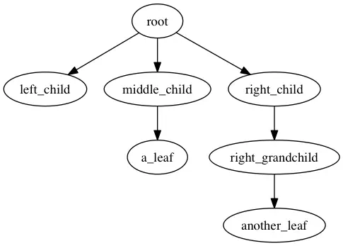 Tree diagram showing the tree data structure in the preceding listing