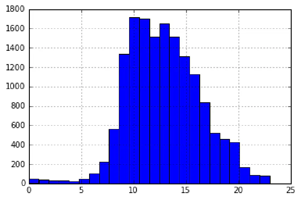 Plot showing distribution of calls over times an a histogram