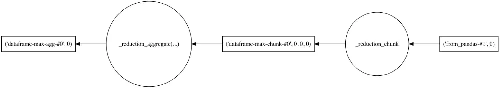 Visualization of Dask computation graph