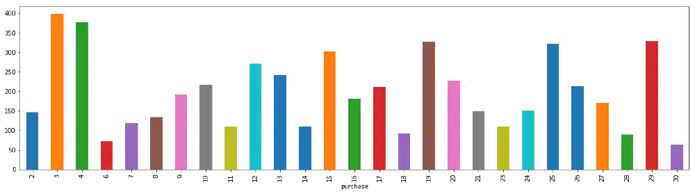 Bar chart showing the total purchase value for every purchase ID