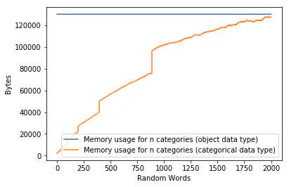 Chart showing memory usage for categorical and regular DataFrames as they grow in size