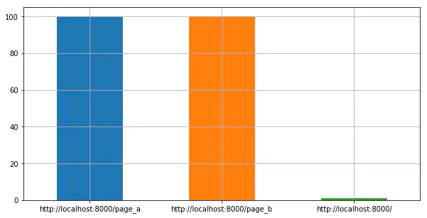 Bar chart showing hit counts for each page