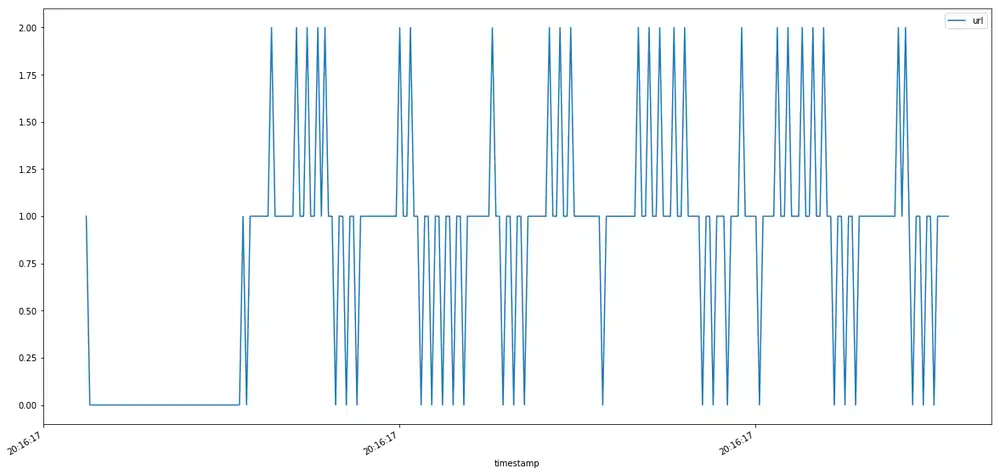Plot showing hits per millisecond